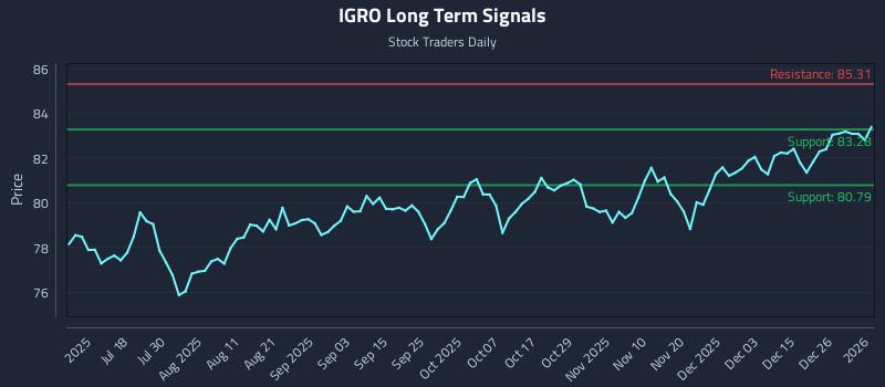 IGRO Long Term Analysis for January 4 2026