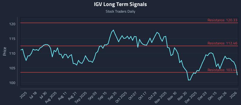IGV Long Term Analysis for January 4 2026