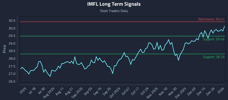 IMFL Long Term Analysis for January 4 2026 IMFL Long Term Analysis for January 4 2026