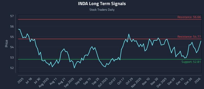 INDA Long Term Analysis for January 4 2026