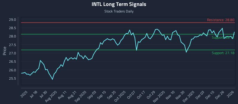 INTL Long Term Analysis for January 4 2026 INTL Long Term Analysis for January 4 2026