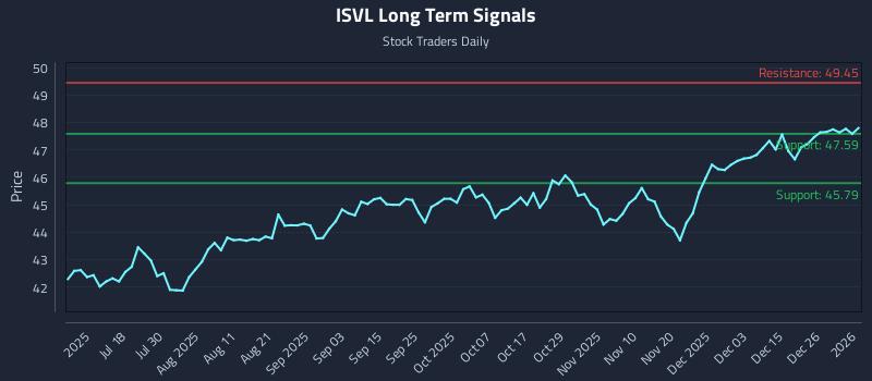 ISVL Long Term Analysis for January 4 2026 ISVL Long Term Analysis for January 4 2026