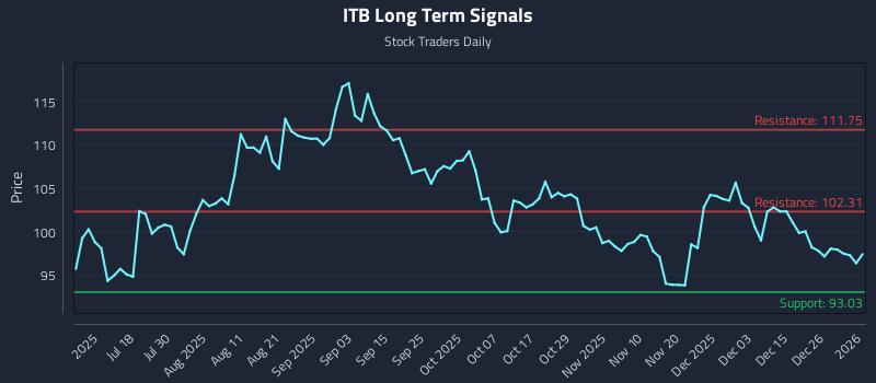 ITB Long Term Analysis for January 4 2026