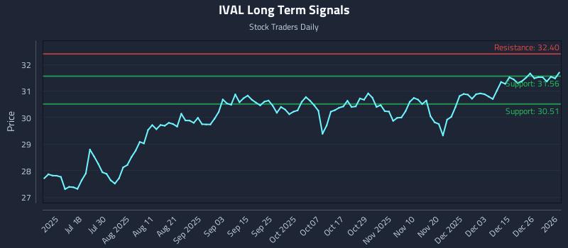 IVAL Long Term Analysis for January 4 2026