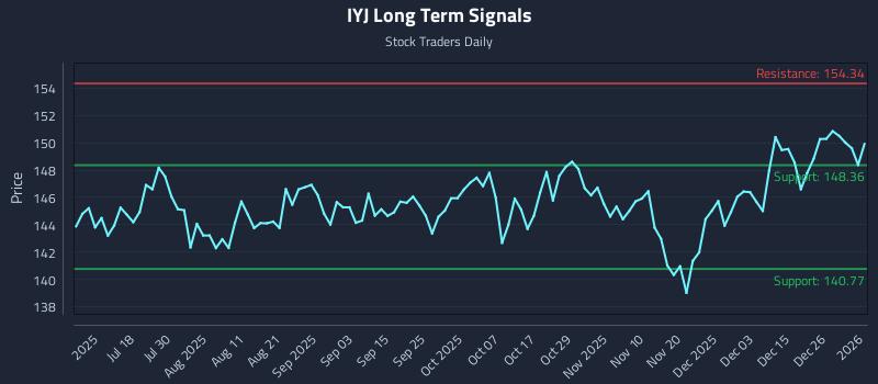 IYJ Long Term Analysis for January 4 2026