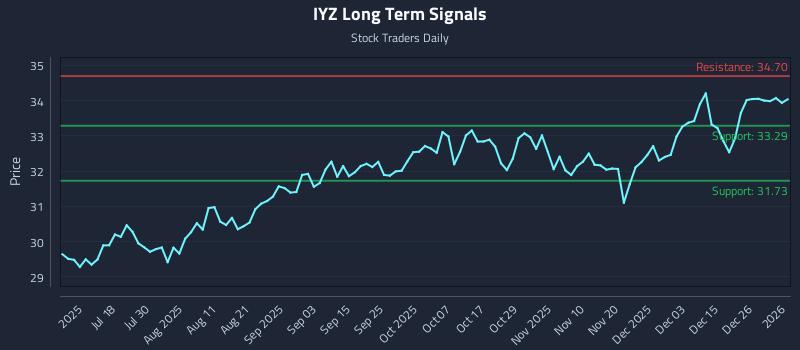 IYZ Long Term Analysis for January 4 2026