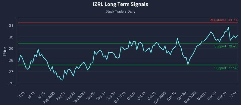 IZRL Long Term Analysis for January 4 2026