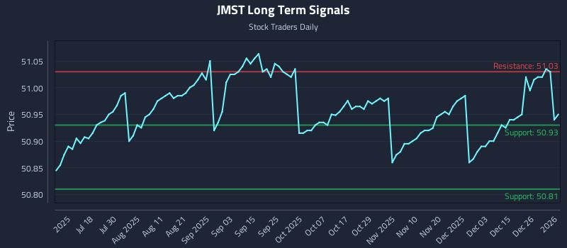 JMST Long Term Analysis for January 4 2026 JMST Long Term Analysis for January 4 2026