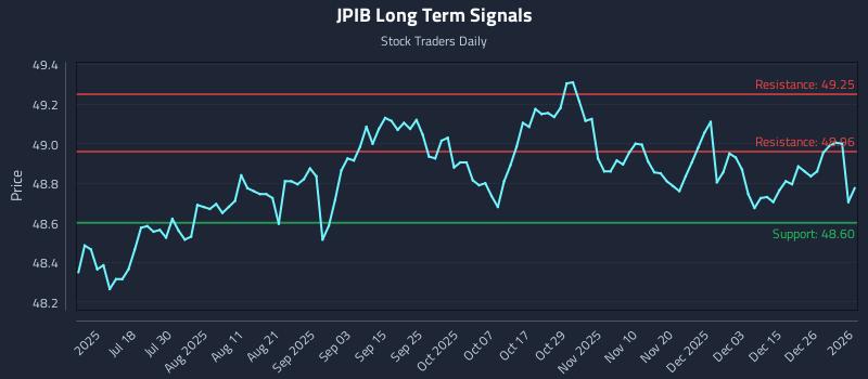 JPIB Long Term Analysis for January 4 2026