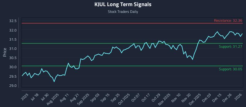 KJUL Long Term Analysis for January 4 2026 KJUL Long Term Analysis for January 4 2026