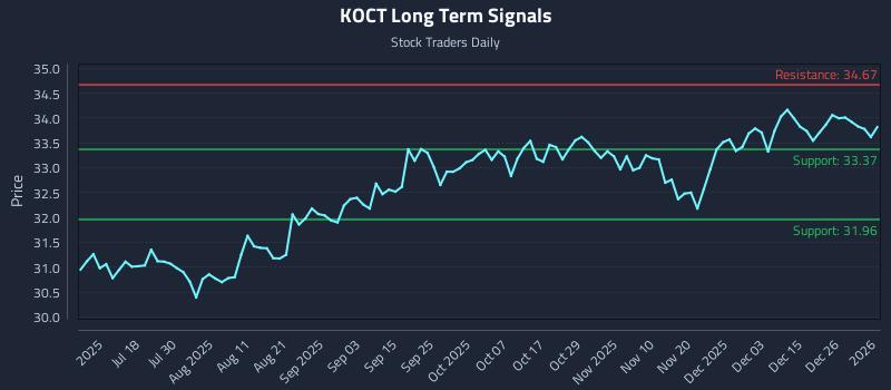 KOCT Long Term Analysis for January 4 2026