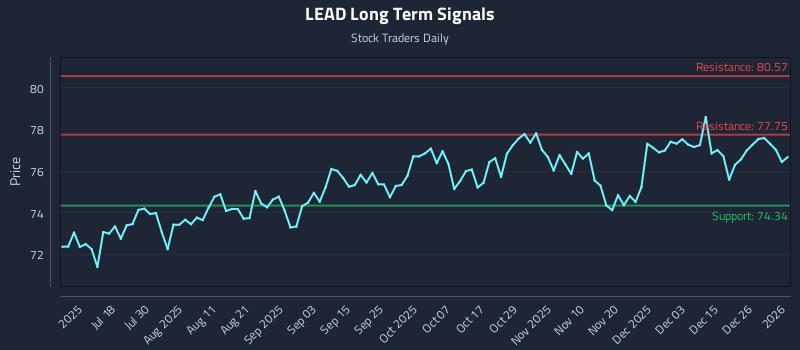 LEAD Long Term Analysis for January 4 2026