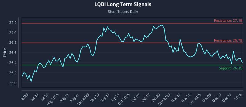 LQDI Long Term Analysis for January 4 2026