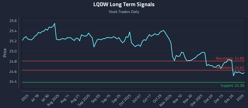 LQDW Long Term Analysis for January 4 2026