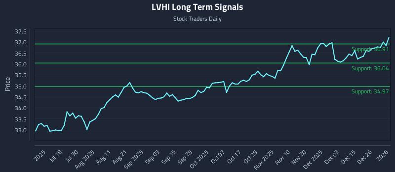 LVHI Long Term Analysis for January 4 2026