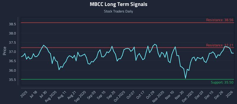 MBCC Long Term Analysis for January 4 2026