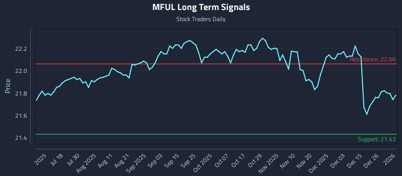 MFUL Long Term Analysis for January 4 2026
