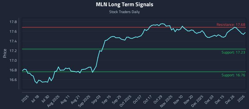 MLN Long Term Analysis for January 4 2026