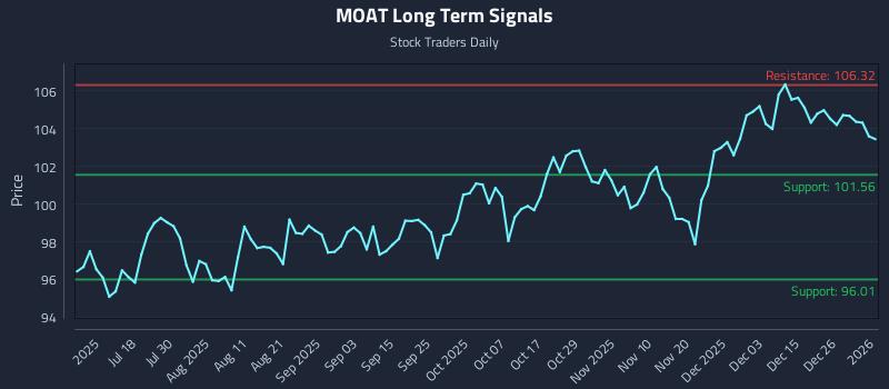 MOAT Long Term Analysis for January 4 2026