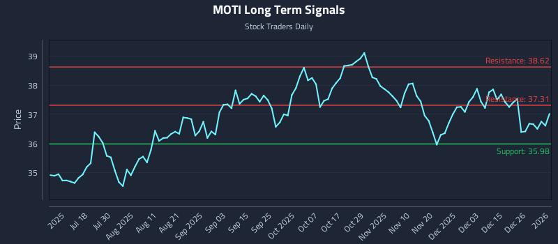 MOTI Long Term Analysis for January 4 2026 MOTI Long Term Analysis for January 4 2026