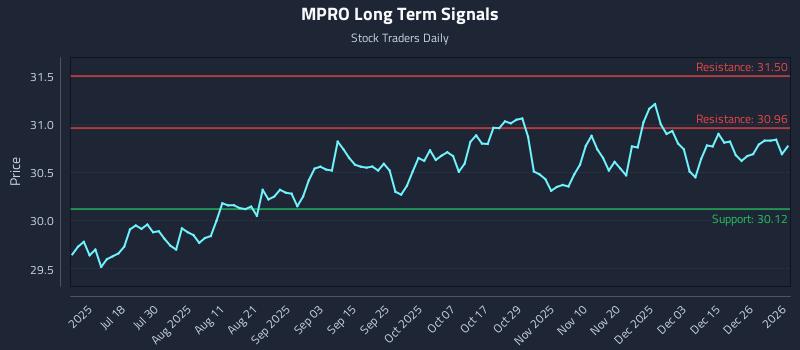 MPRO Long Term Analysis for January 4 2026