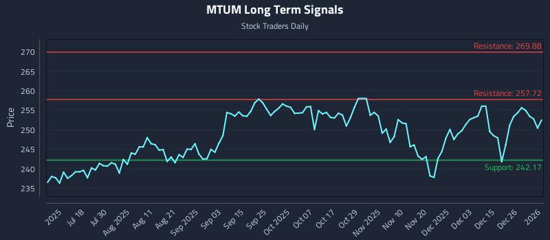 MTUM Long Term Analysis for January 4 2026