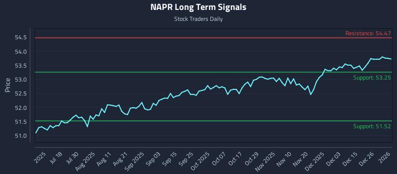 NAPR Long Term Analysis for January 4 2026