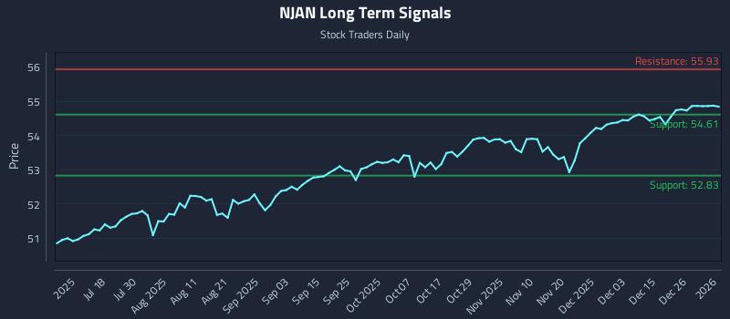NJAN Long Term Analysis for January 4 2026
