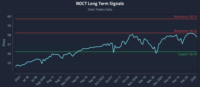 NOCT Long Term Analysis for January 4 2026 NOCT Long Term Analysis for January 4 2026