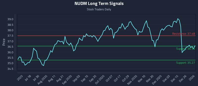 NUDM Long Term Analysis for January 4 2026