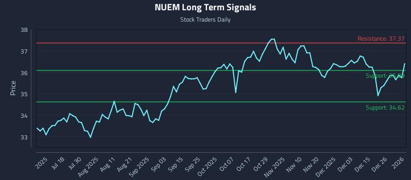 NUEM Long Term Analysis for January 4 2026
