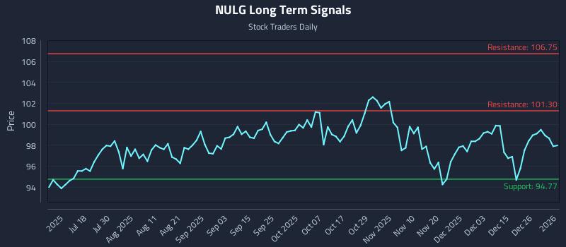 NULG Long Term Analysis for January 4 2026 NULG Long Term Analysis for January 4 2026