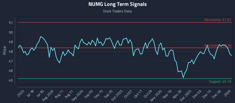 NUMG Long Term Analysis for January 4 2026