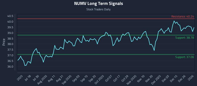NUMV Long Term Analysis for January 4 2026