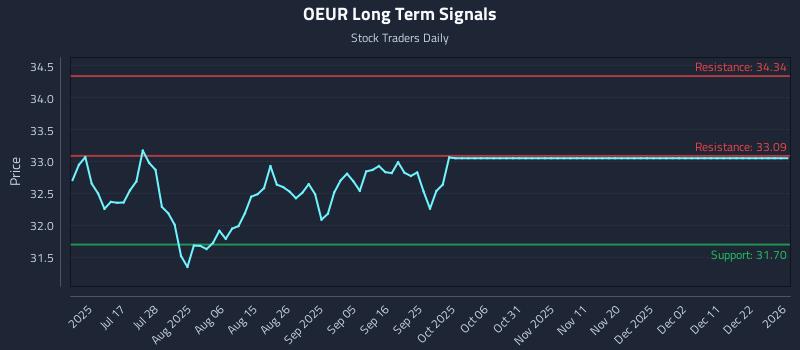 OEUR Long Term Analysis for January 4 2026