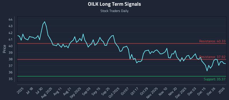 OILK Long Term Analysis for January 4 2026