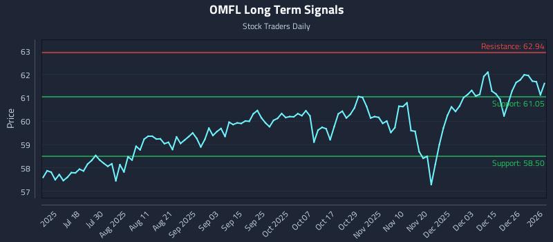 OMFL Long Term Analysis for January 4 2026 OMFL Long Term Analysis for January 4 2026
