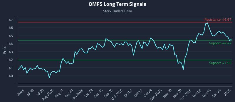 OMFS Long Term Analysis for January 4 2026