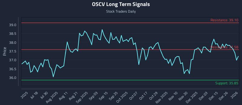 OSCV Long Term Analysis for January 4 2026