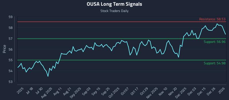 OUSA Long Term Analysis for January 4 2026 OUSA Long Term Analysis for January 4 2026