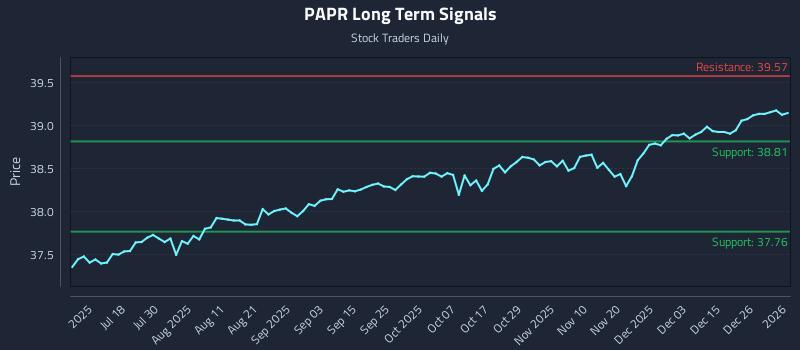 PAPR Long Term Analysis for January 4 2026