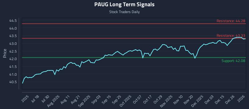 PAUG Long Term Analysis for January 4 2026