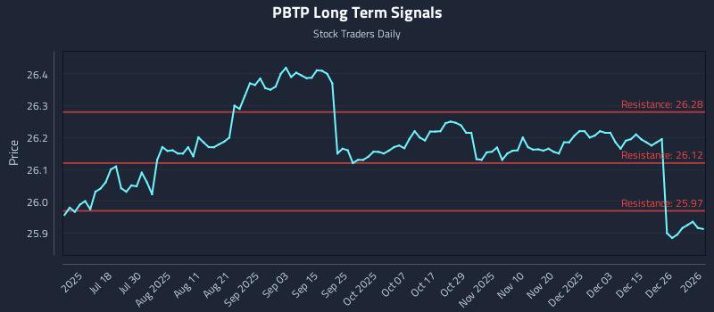 PBTP Long Term Analysis for January 4 2026