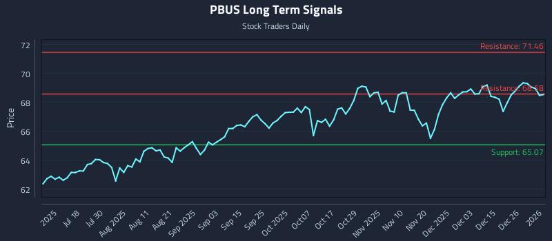 PBUS Long Term Analysis for January 4 2026 PBUS Long Term Analysis for January 4 2026