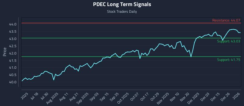 PDEC Long Term Analysis for January 4 2026