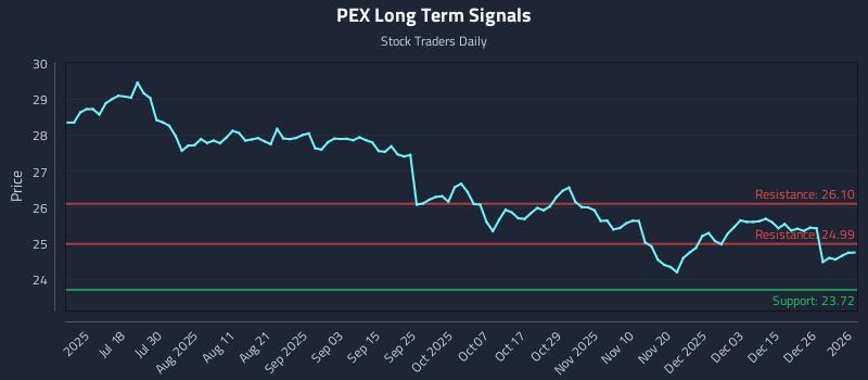 PEX Long Term Analysis for January 4 2026