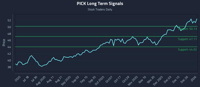 PICK Long Term Analysis for January 4 2026