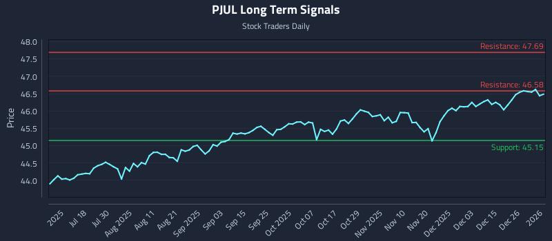 PJUL Long Term Analysis for January 4 2026