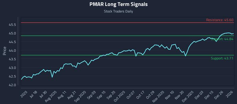 PMAR Long Term Analysis for January 4 2026 PMAR Long Term Analysis for January 4 2026