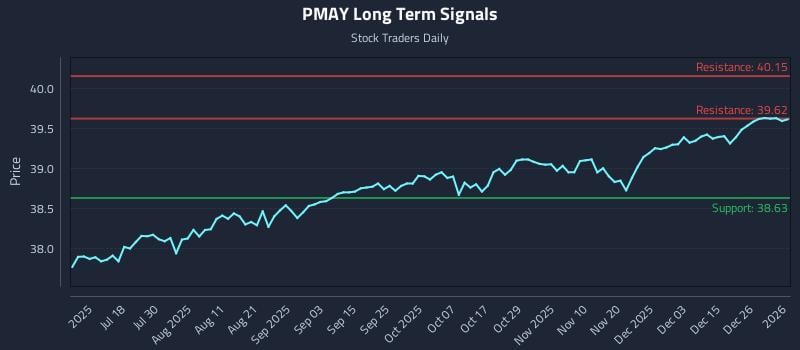 PMAY Long Term Analysis for January 4 2026